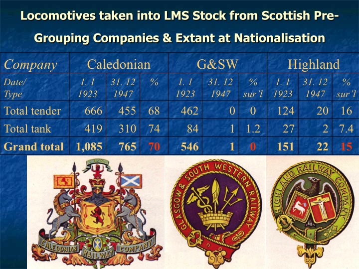 Relative Survival of LMS Northern Division Locomotives Slide 2