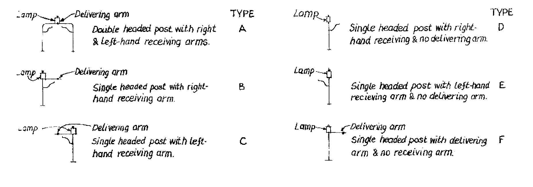 Diagrams of the types of arrangement for Bryson apparatus